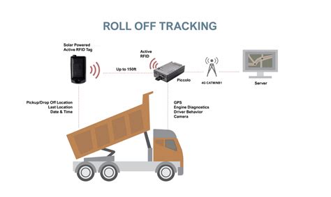 rfid tags for landfills